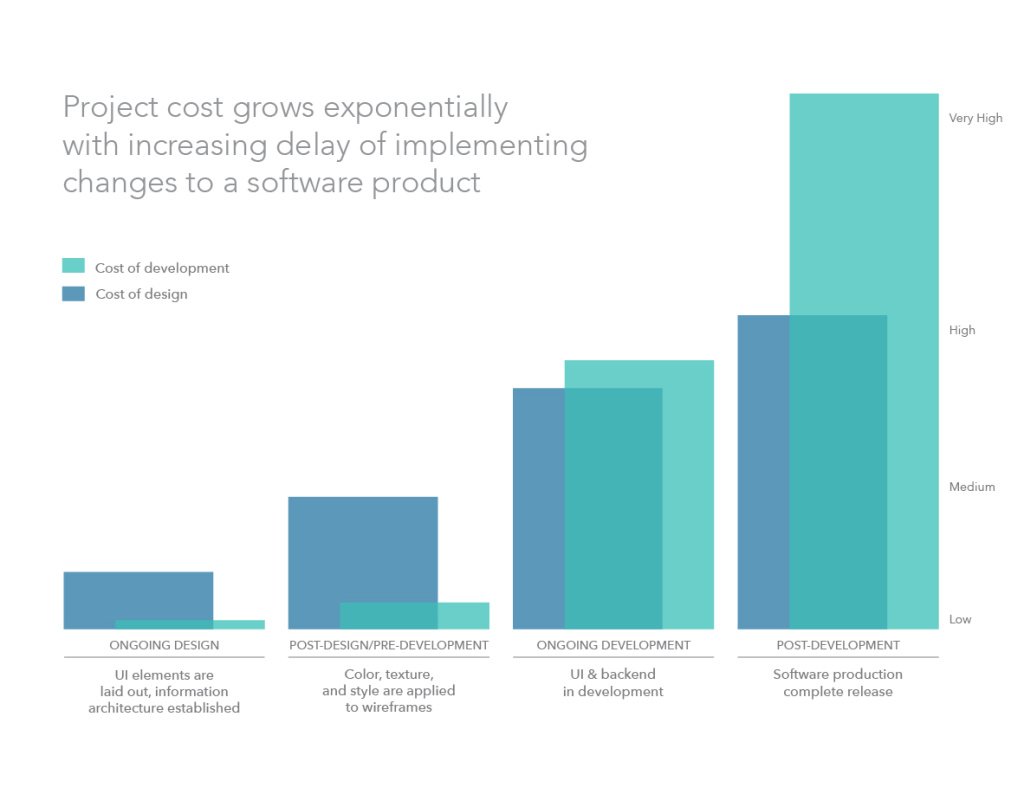cost-of-design-changes-chart