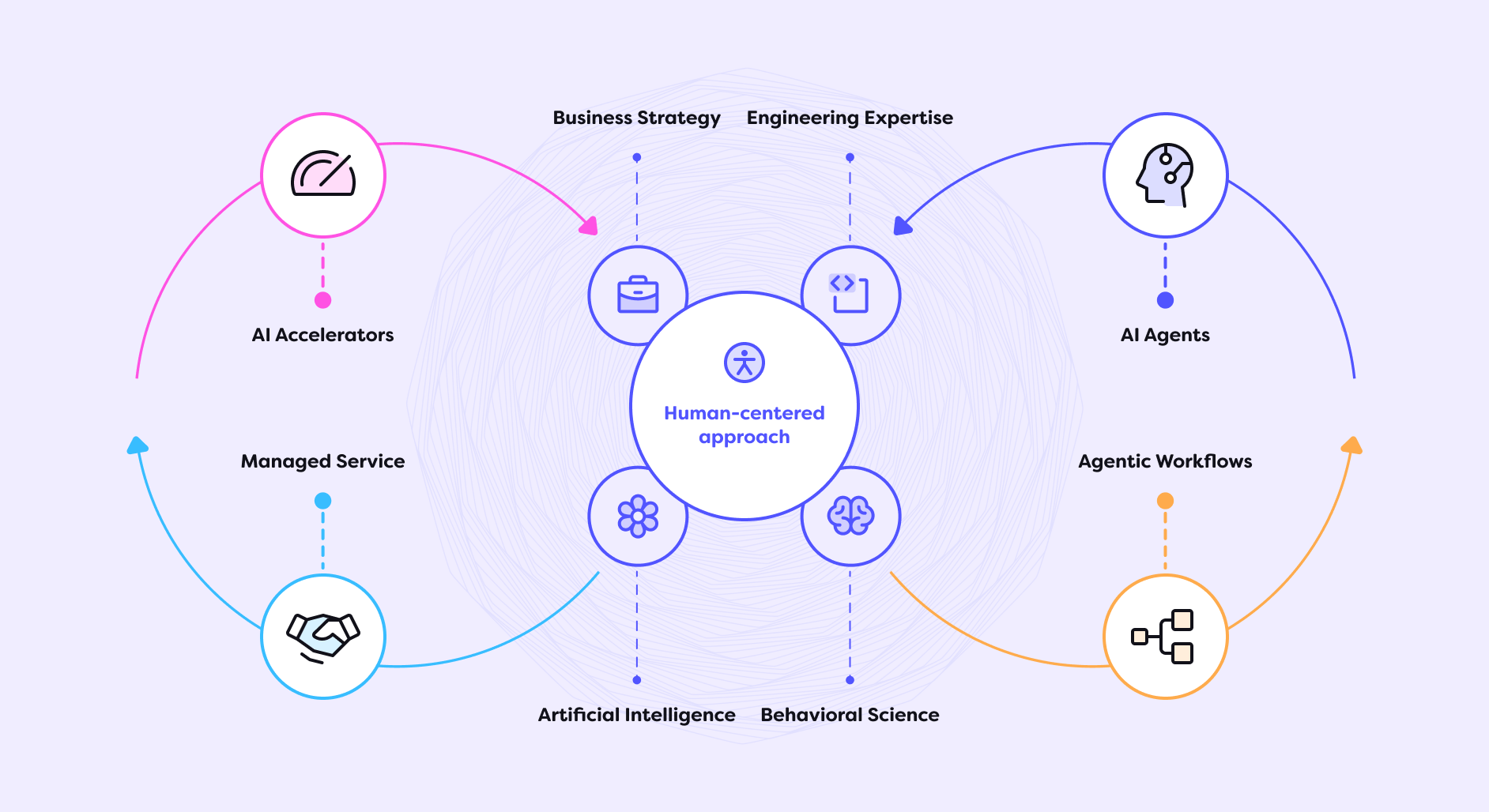 Chai - Human Centered AI