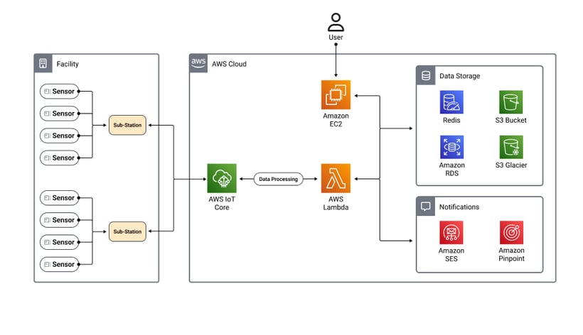 IoT-throughput-aws-diagram-1