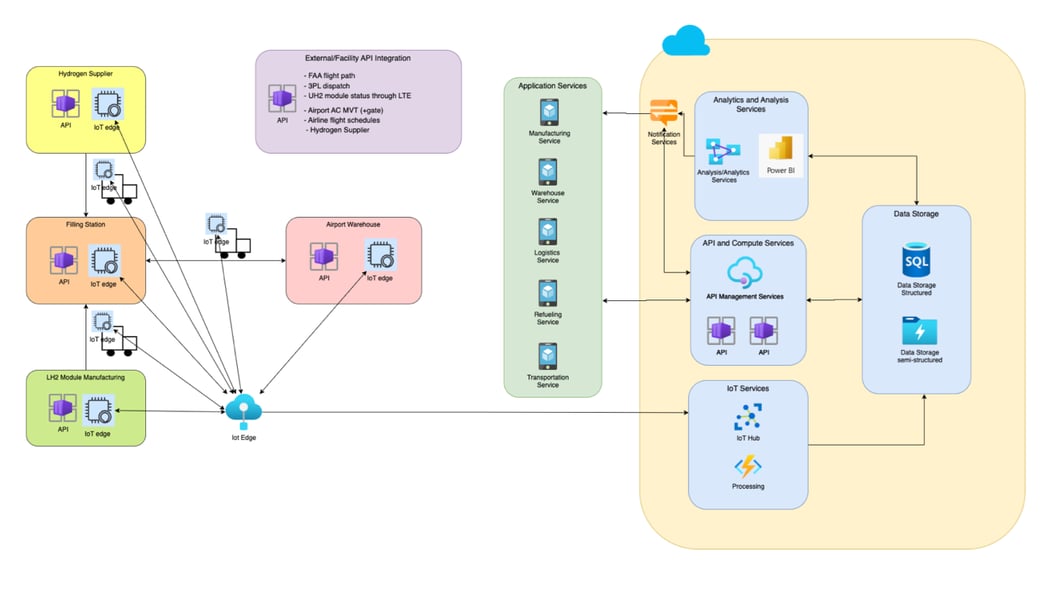 System Architecture Example