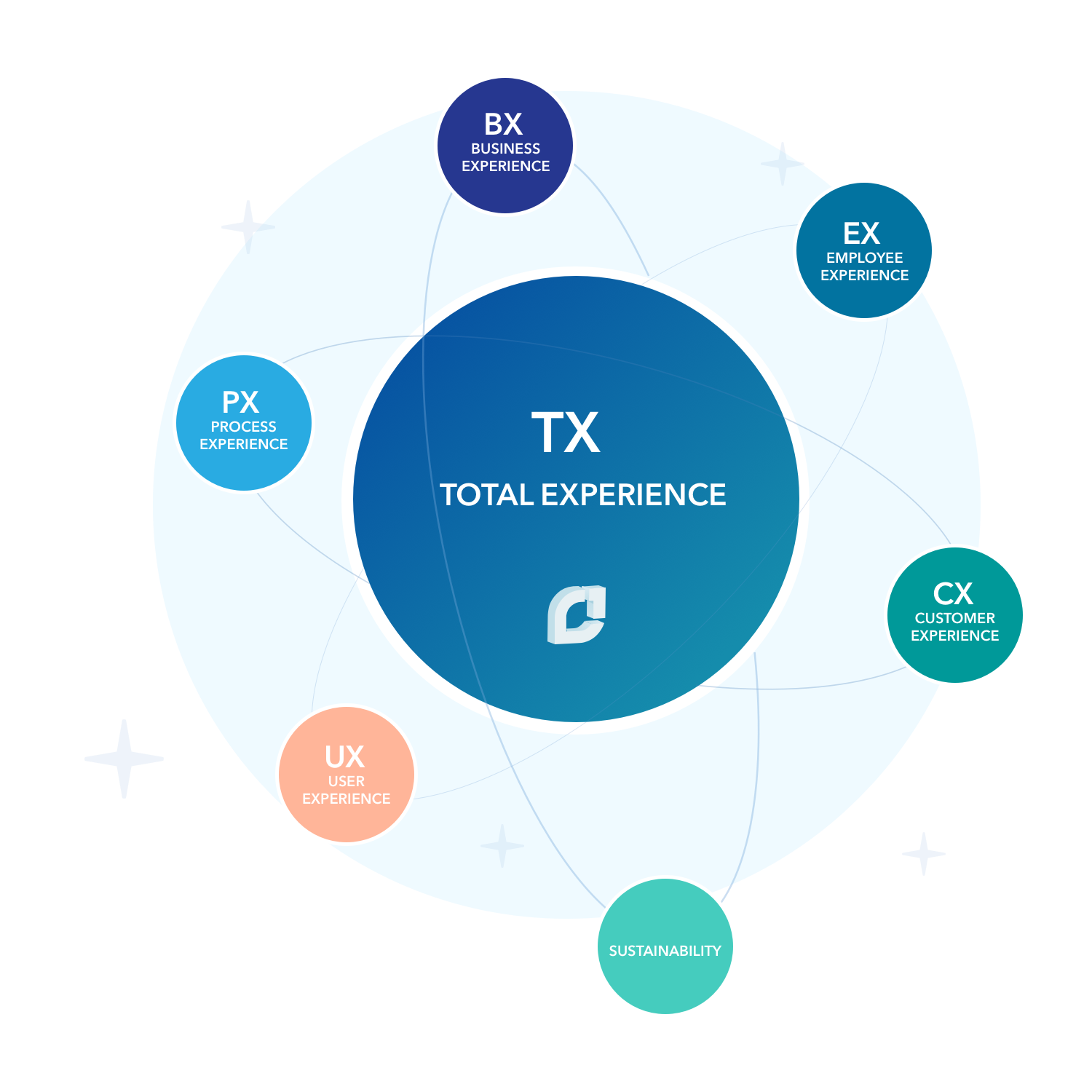 Total Experience