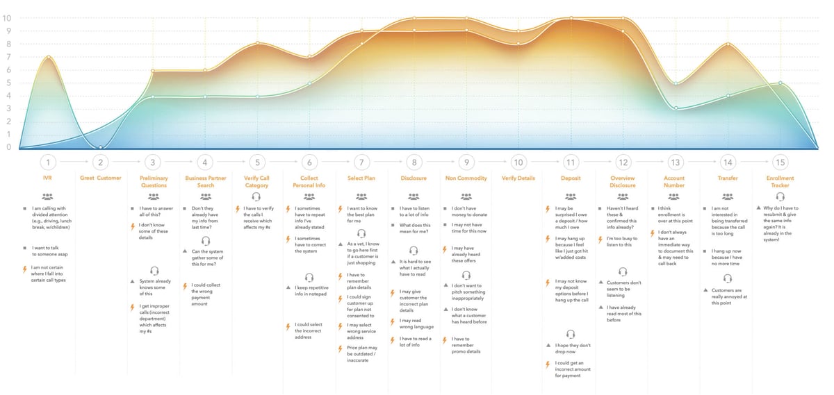 Example of Customer Experience Map