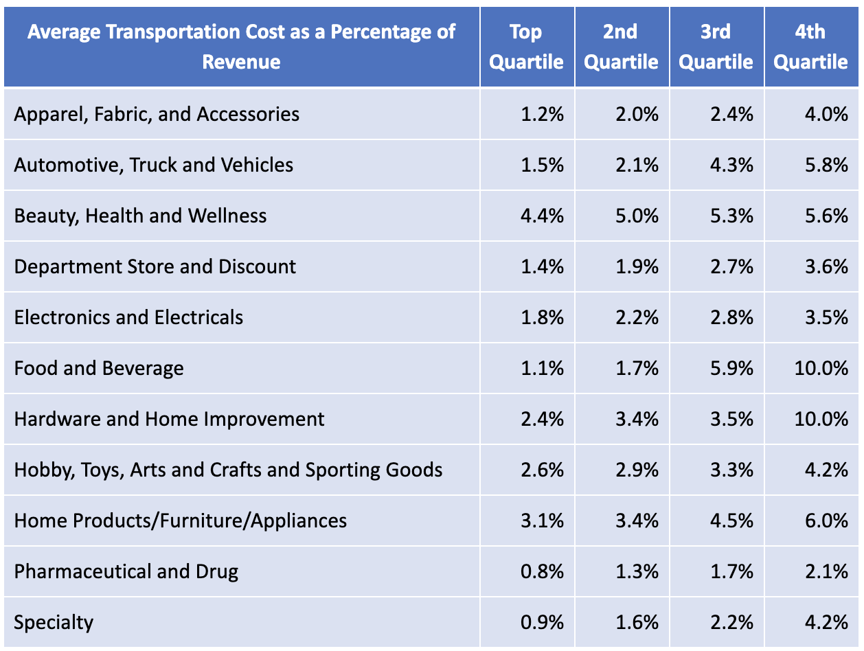 What is Cost of Transportation to Supply Chain Management?