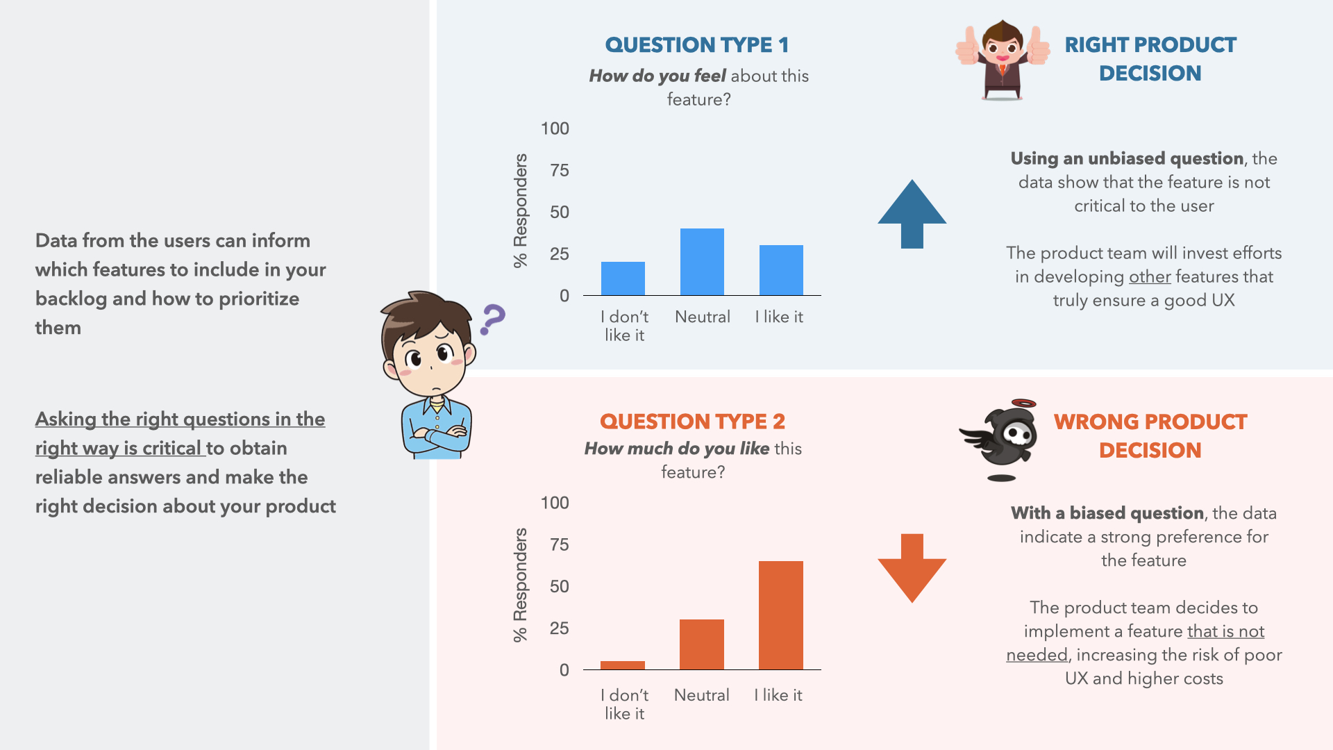 There are more than 100 ways in which you can bias users’ responses