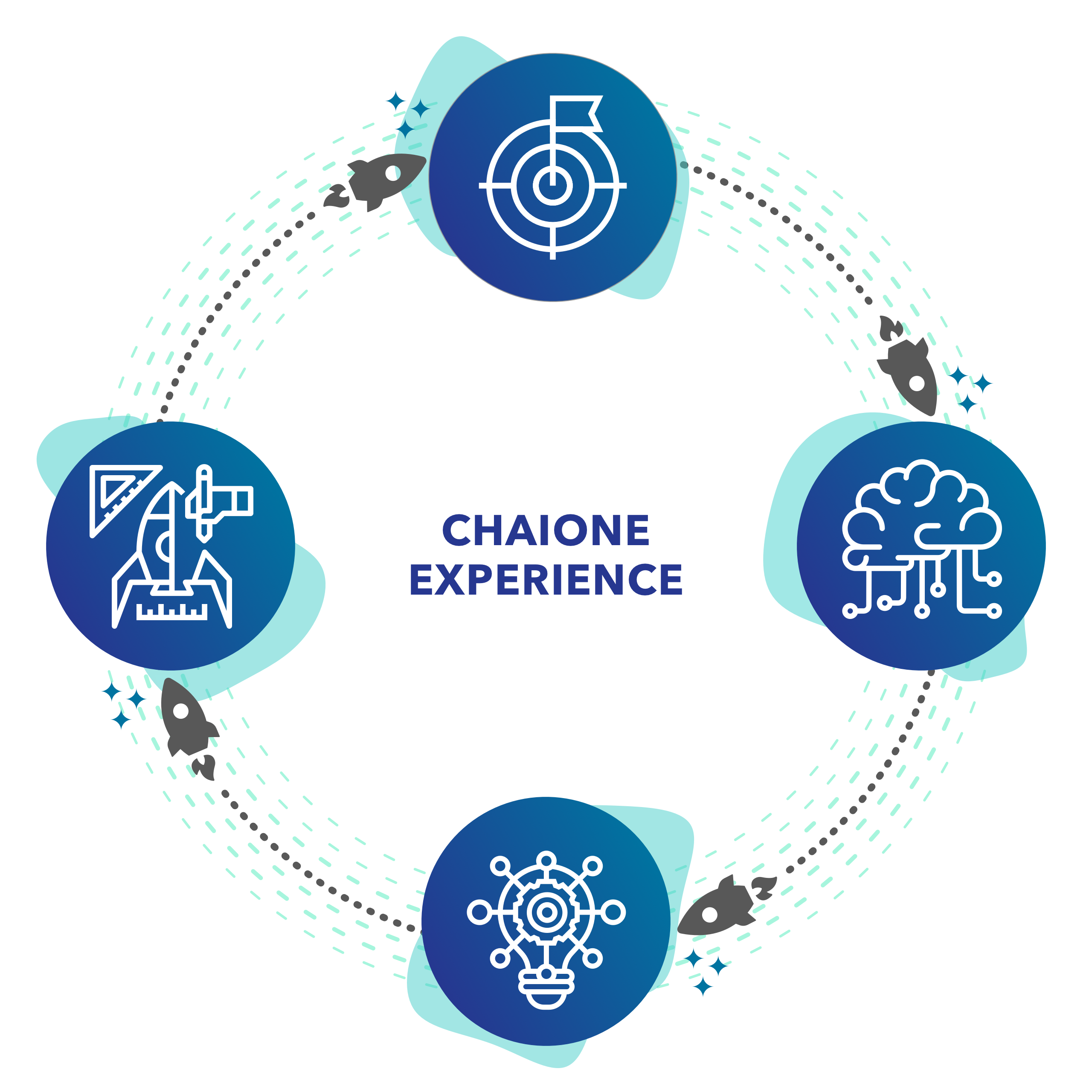 Graphic-ChaiOne Experience cyclical process