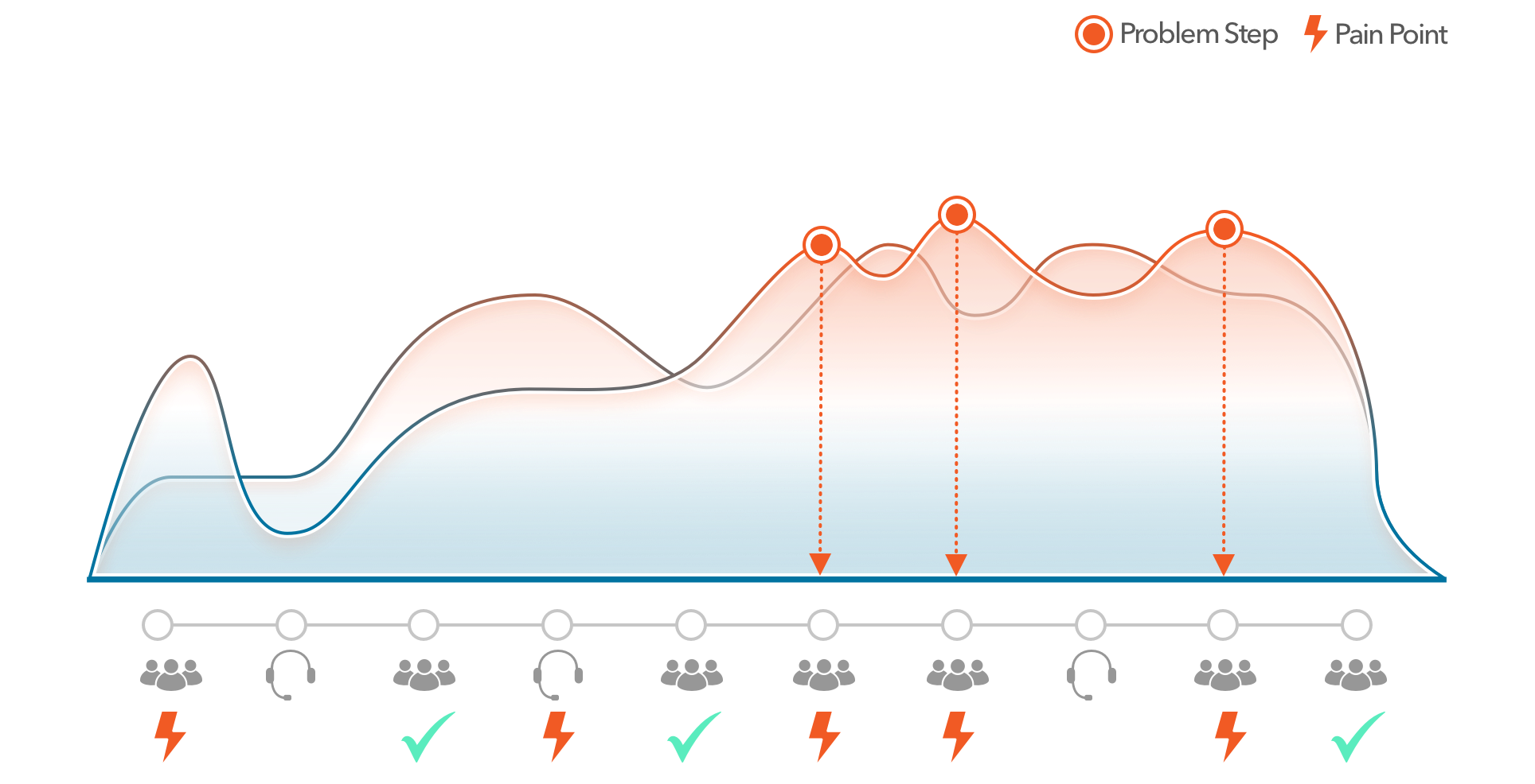 Graphic-Experience map highlighting problem steps and pain points within a process