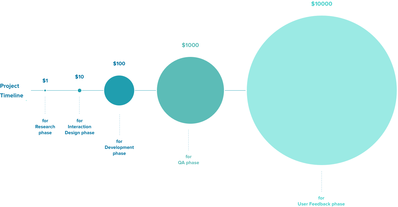 cost-of-requirement-correction-graphic