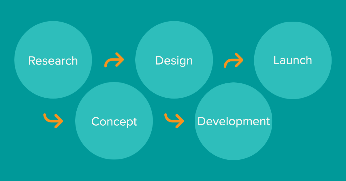 5 Stages of User-Centric Design Thinking